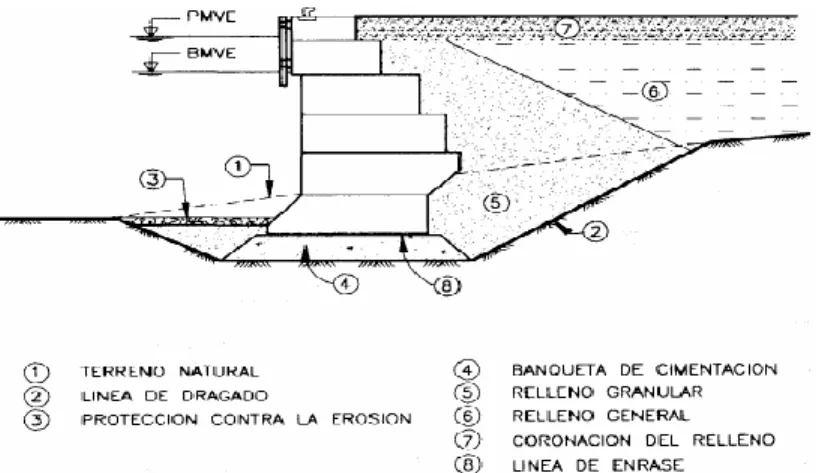 Figura 1.1 Muelles de gravedad. 