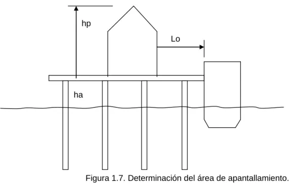 Figura 1.7. Determinación del área de apantallamiento. 