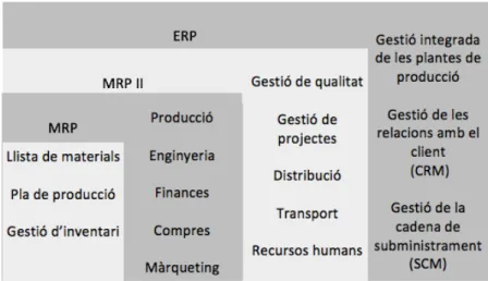 Figura 3.1: Del MRP a l’ERP II