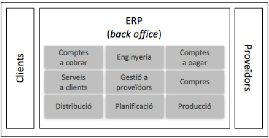 Figura 3.2: Funcionalitats del back-office de l’organització.
