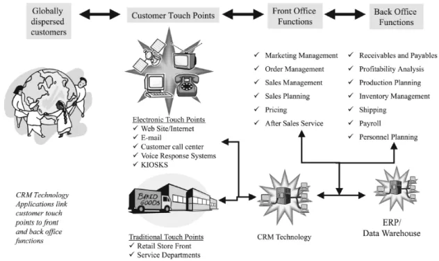 Figura 3.3: Integració de les funcions del front-office i back-office (Chen &amp; Popovich 2003)
