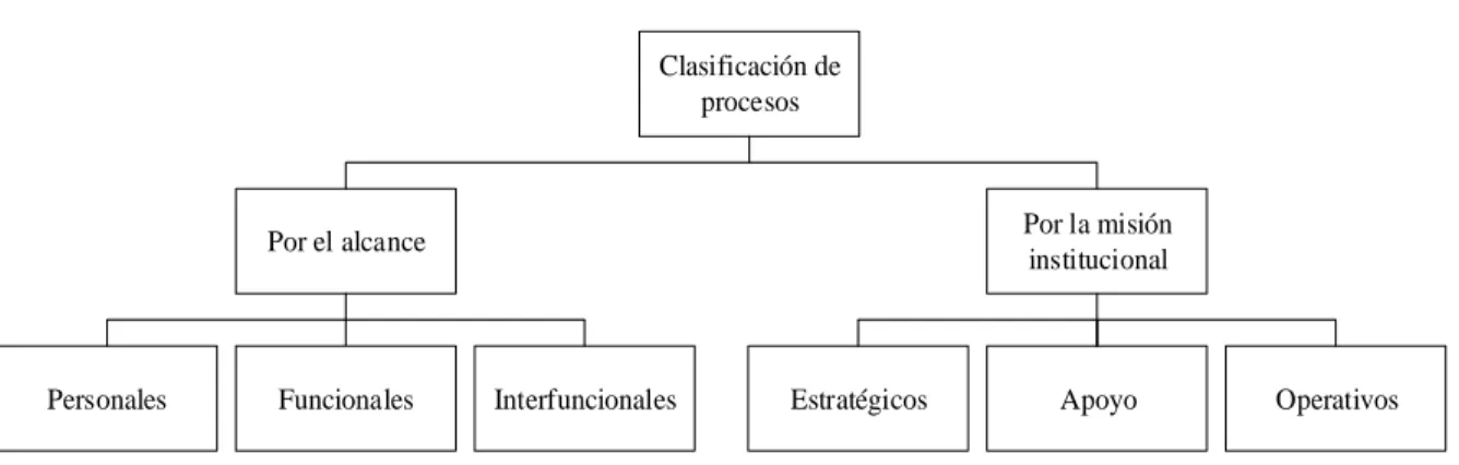 Figura 3-1. Clasificación de los procesos 