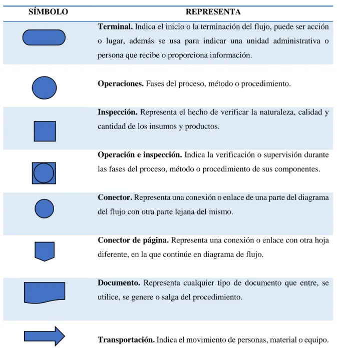 Tabla 1-1: Símbolos usados en los diagramas de flujo 