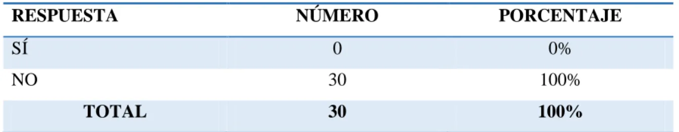 Tabla 2-3: Existencia de un sistema de procesos. 