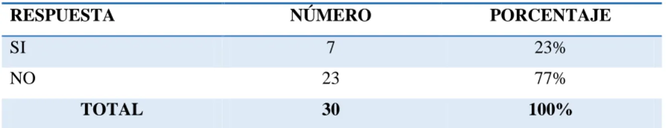 Tabla 4-3: Conocimiento de los procesos de la empresa. 