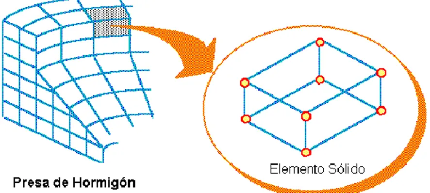 Fig. 6: Modelo de Elementos Finitos de una Presa usando elementos sólidos 3-D 