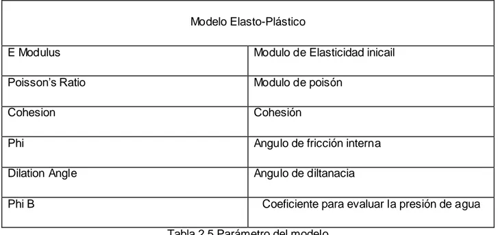 Tabla 2.5 Parámetro del modelo 