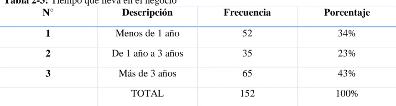 Tabla 2-3: Tiempo que lleva en el negocio 