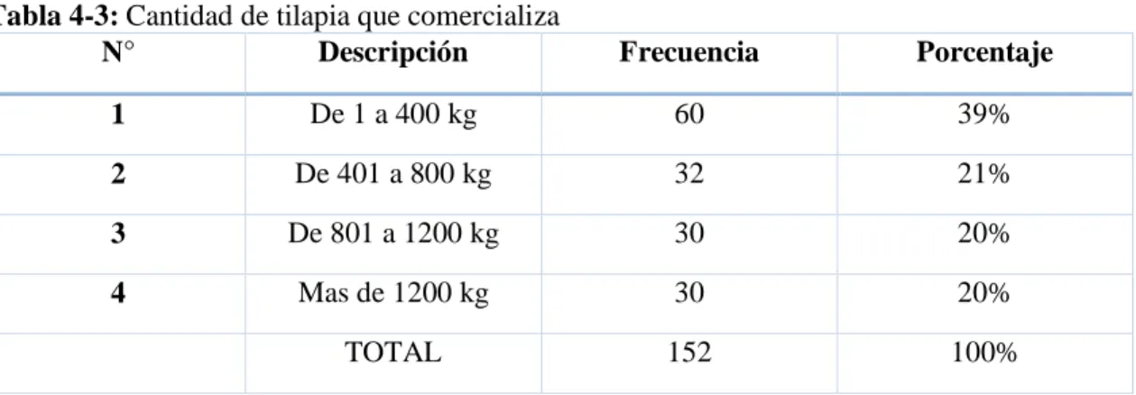 Tabla 4-3: Cantidad de tilapia que comercializa 