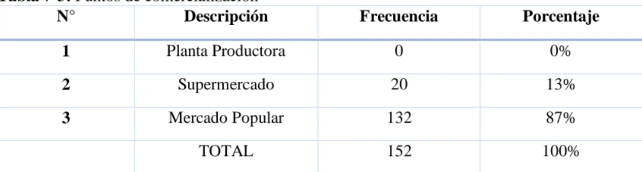 Tabla 7-3: Puntos de comercialización 