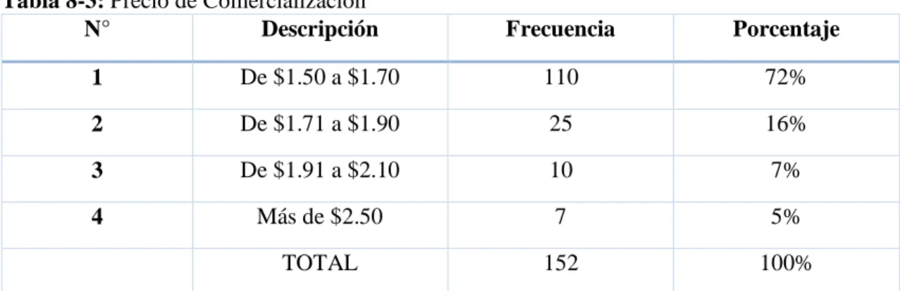 Tabla 8-3: Precio de Comercialización 
