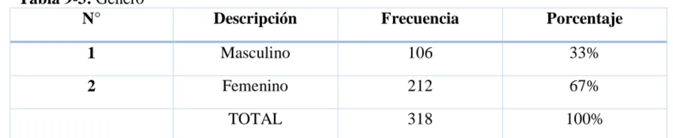 Tabla 9-3: Género 