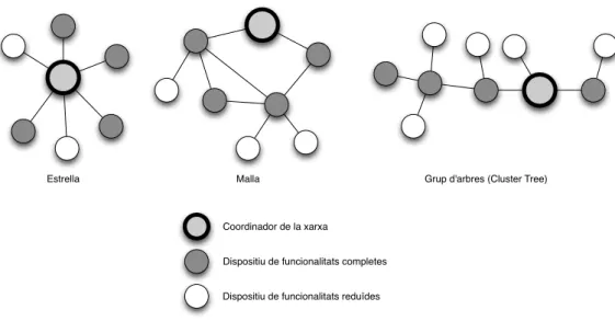 Figura 3: Topologies de xarxa en ZigBee.