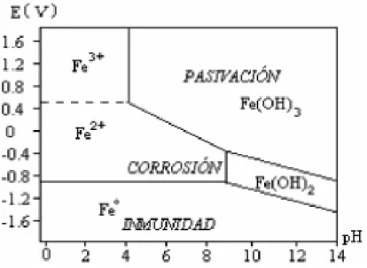 Fig. 1.2 Diagrama de Pourbaix del Fe a 25ºC (del Valle Moreno et al., 2001).