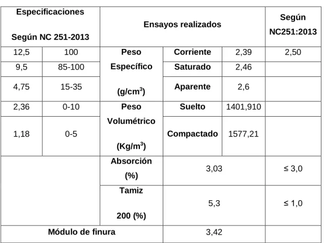 Tabla 2.6 Características fracción 9.50-4.76mm 