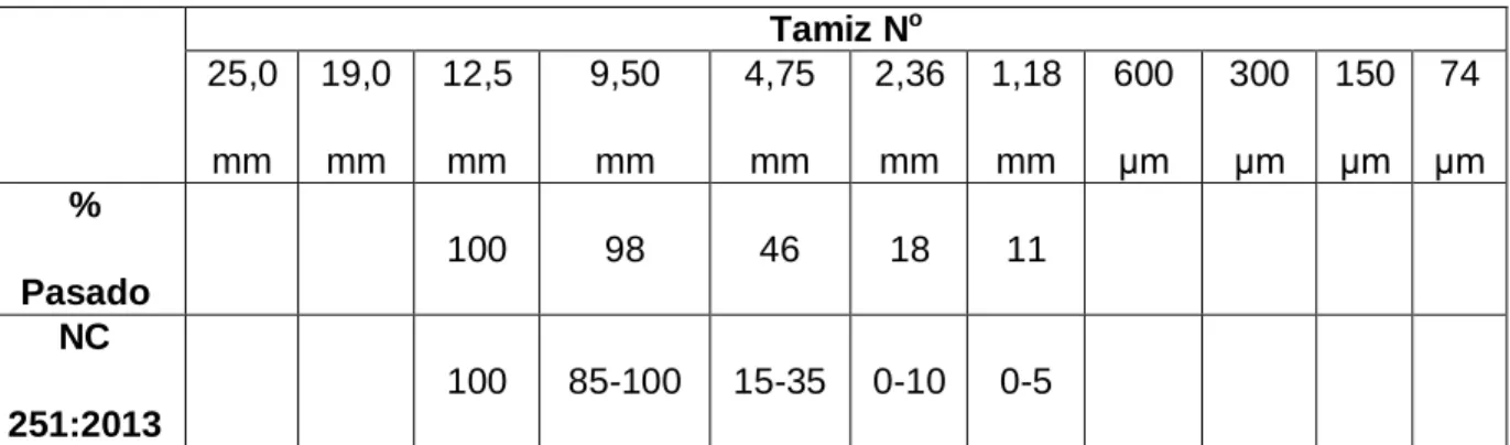 Tabla 2.7 Análisis Granulométrico  Tamiz N o  25,0  mm  19,0 mm  12,5 mm  9,50 mm  4,75 mm  2,36 mm  1,18 mm  600 μm  300 μm  150 μm  74  μm  %  Pasado  100  98  46  18  11  NC  251:2013  100  85-100  15-35  0-10  0-5 