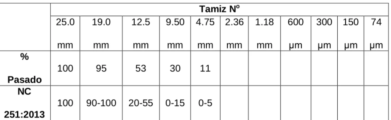 Tabla 2.9 Análisis Granulométrico  Tamiz N o  25.0  mm  19.0 mm  12.5 mm  9.50 mm  4.75 mm  2.36 mm  1.18 mm  600 μm  300 μm  150 μm  74  μm  %  Pasado  100  95  53  30  11  NC  251:2013  100  90-100  20-55  0-15  0-5 