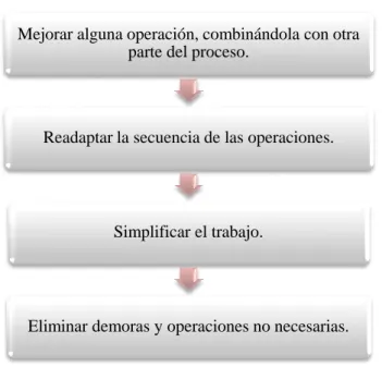 Figura 5-1: Ventajas del Diagrama de Flujo