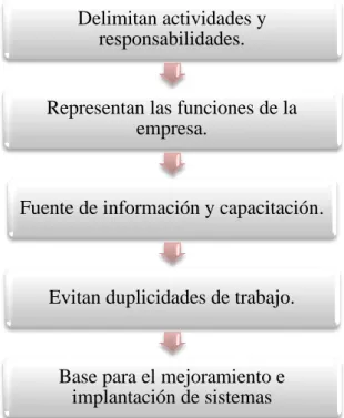 Figura 7-1: Ventajas de los Manuales
