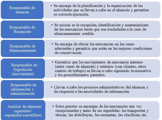 Figura 13-1: Puestos y Funciones que debe existir en el almacén 