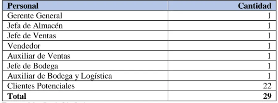 Tabla 1-2: Total de la Población de la empresa Max Rack Cía. Ltda. 