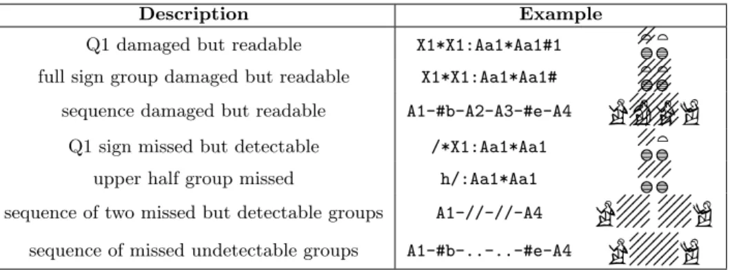 Table 3: Representing damaged text with MdC.