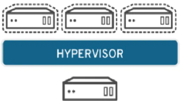 Figura 3. Esquema hypervisor tipus 2.