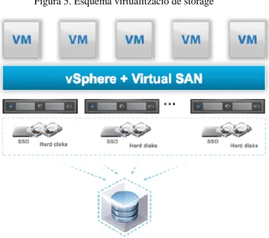 Figura 5. Esquema virtualització de storage