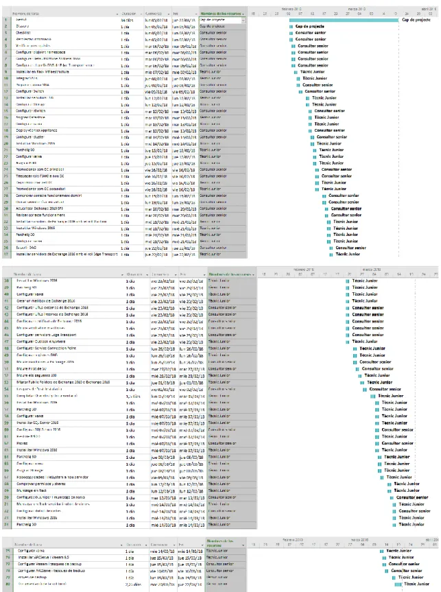 Figura 13. Diagrama de Gantt del projecte