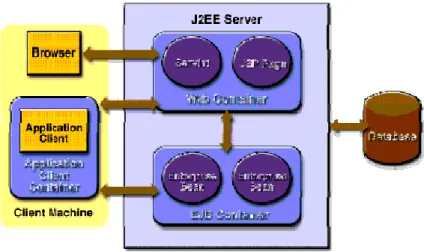 Figura 1.1 Servidor y Contenedor J2EE. 