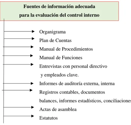 Figura 3-2: Fuentes de Información adecuada para evaluar el control interno  Elaborado por:  (Cepeda, G