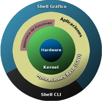 Figura 1: Arquitectura GNU/Linux