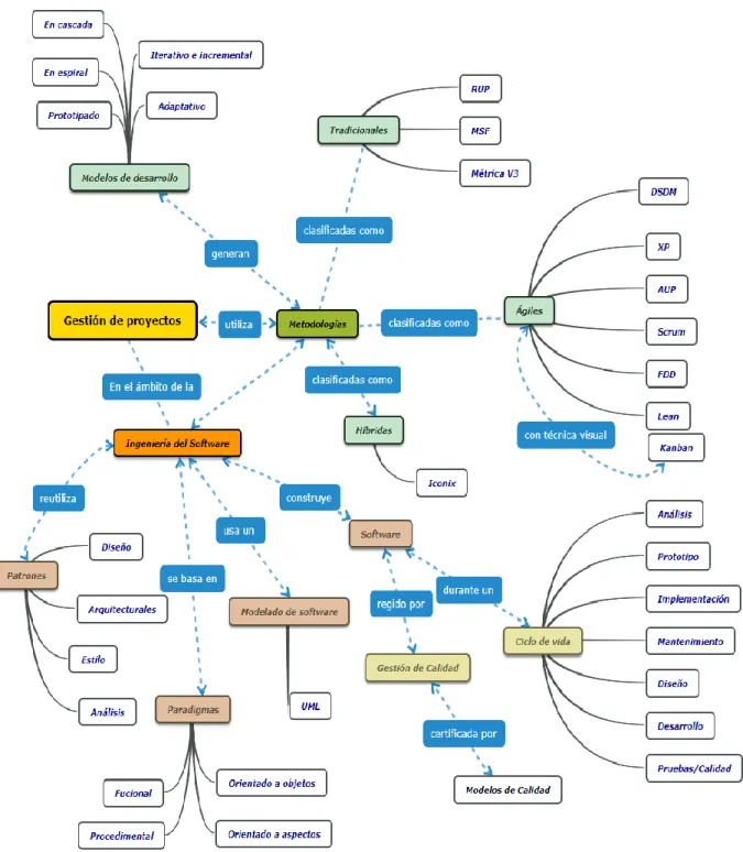 Figura 14 Mapa conceptual de la gestión de proyectos – Elaboración propia. 