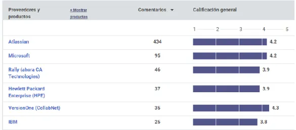 Figura 17 Puntuación de herramientas por usuarios (Gartner Inc., 2017) 