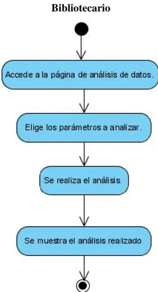 Fig. 2 Diagrama de actividades para el módulo de análisis de la información. 