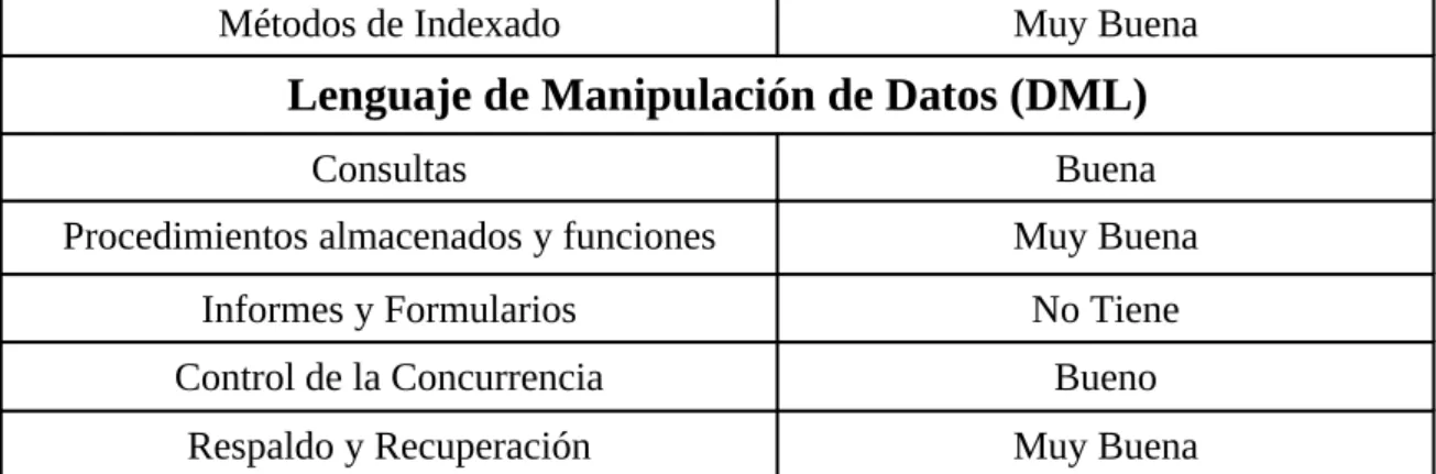 Figura 1.1 Características de PostgreSQL.