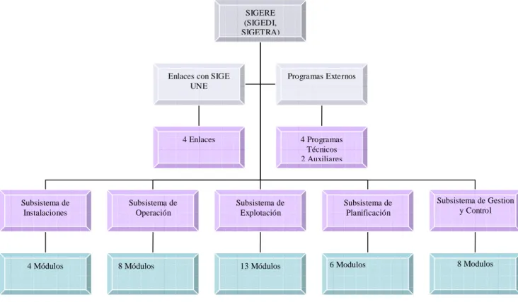 Figura 1.1. Estructura del SIGERE. 