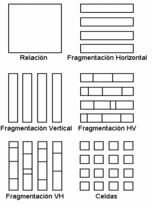 Figura 2.2. Distintos tipos de fragmentación. Adaptado de [55]. 