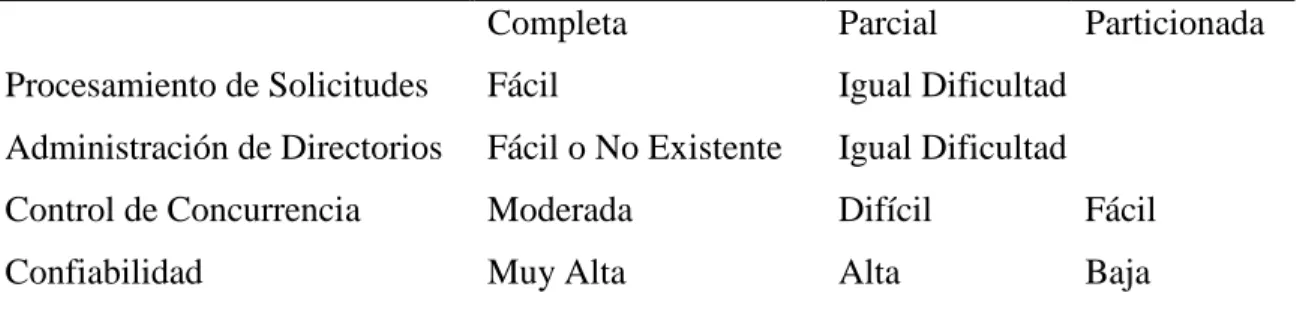 Tabla 2.1. Alternativas de replicación 
