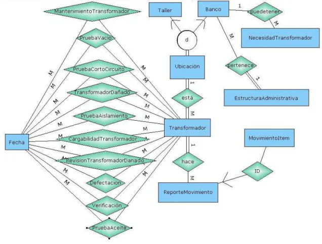 Figura 3.1. Diagrama ERE para el control de transformadores obtenido en ERECASE. 