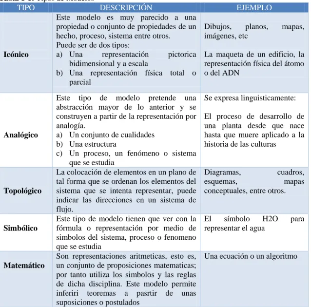 Tabla 1-1: Tipos de Modelos 