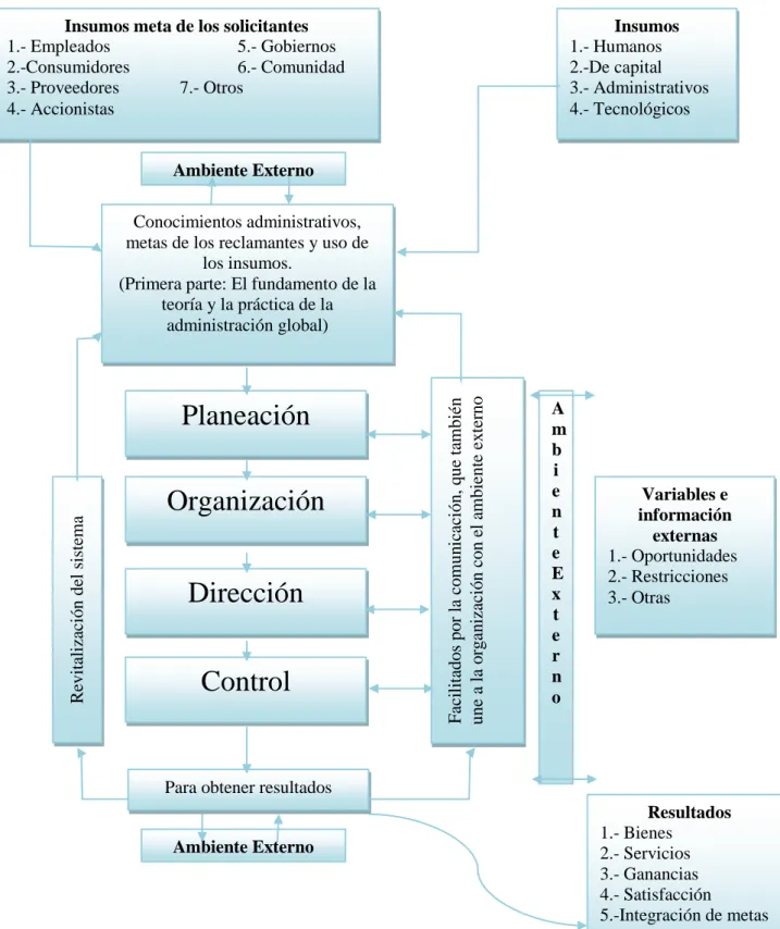 Figura 6-1: Funciones de la Gestión Administrativa 