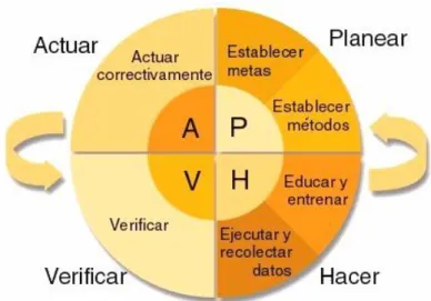 Figura 8-1: Círculo de Deming