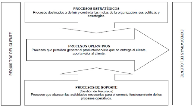 Figura 9-1: Tipos de Procesos 