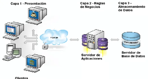 Figura 2.5.1 Arquitectura Multicapas. 