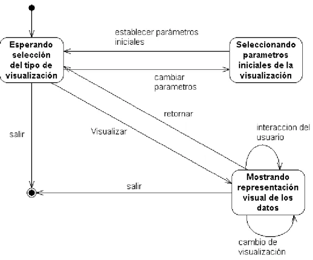 Figura 2-3: Diagrama de transición de estado para el proceso de exploración visual de datos