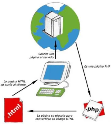 Figura 2: Funcionamiento de php 