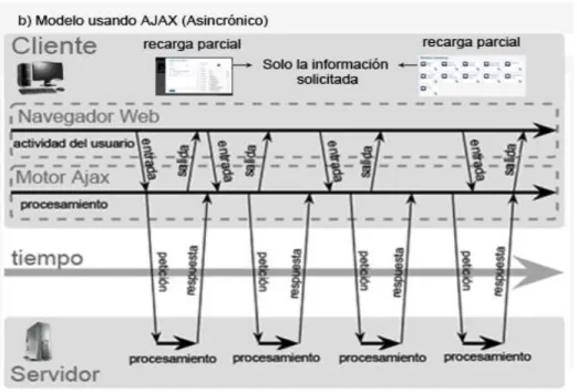 Figura 5: Modelo asincrónico 