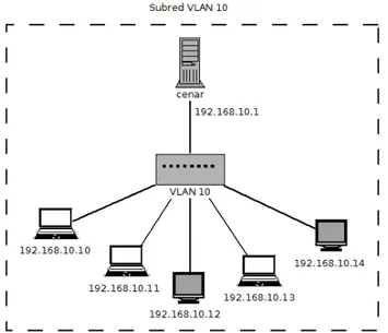 Tabla 3: Parámetros de configuración de la VLAN 20