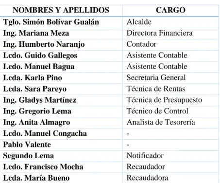 Tabla 1- 3: Nómina de empleados 